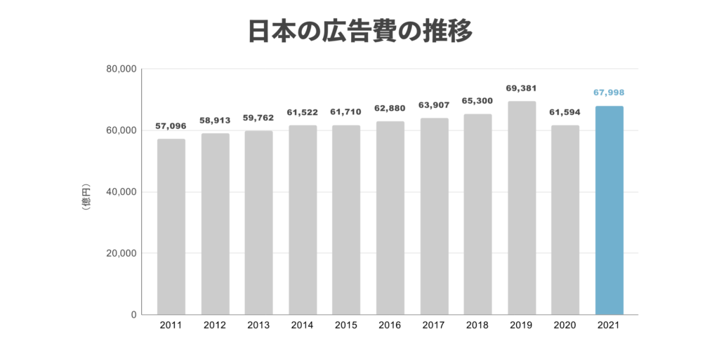 最新版 21年日本の広告費が発表 インターネット広告費がマスコミ4媒体費用を上回る Webマーケティングのwith